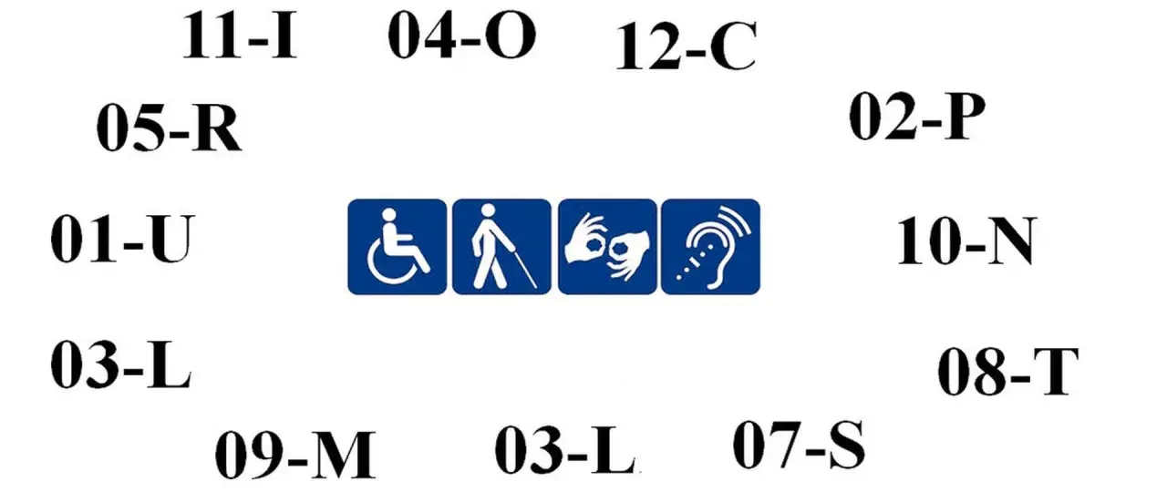 Symbole ułatwień dla osób z niepełnosprawnością: wózek, niewidomy, migowy, słuch. Numery mogą oznaczać stopnie niepełnosprawności, np. 1 stopień niepełnosprawności.
