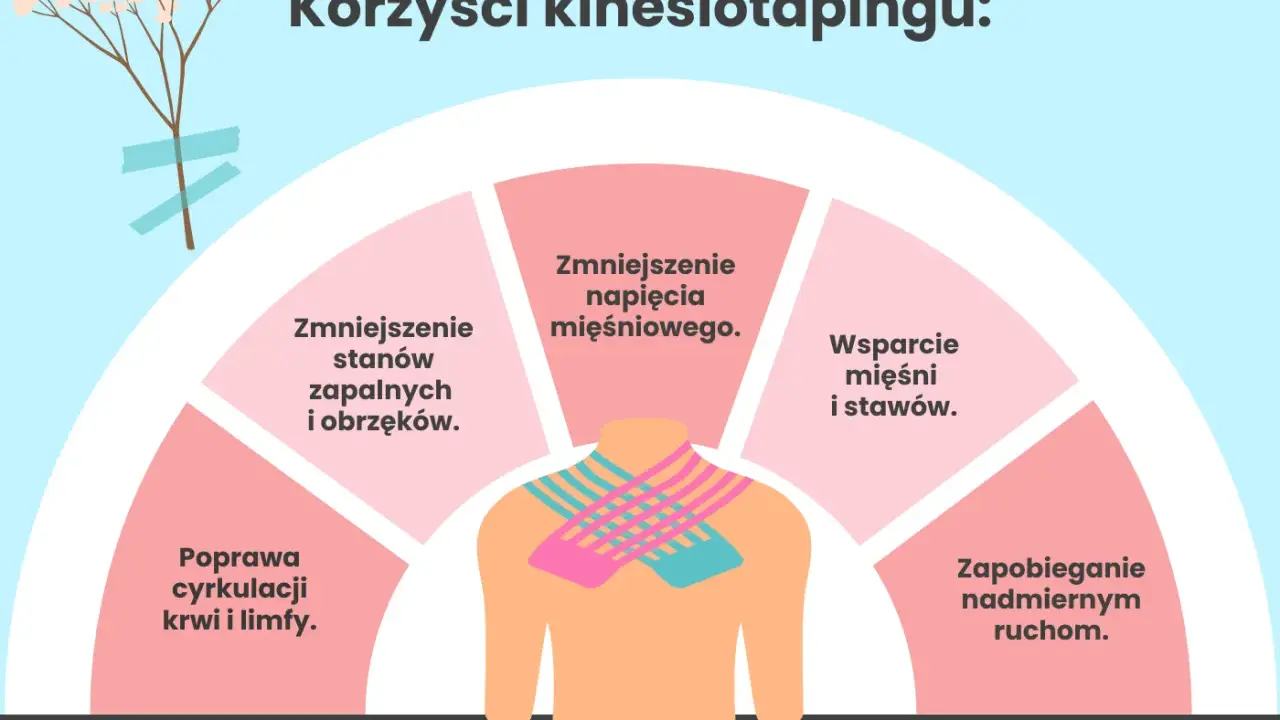 Grafika pokazuje, jak działają tejpy: zmniejszają napięcie mięśni, wspierają stawy, redukują stany zapalne i obrzęki, poprawiają krążenie oraz zapobiegają nadmiernym ruchom.