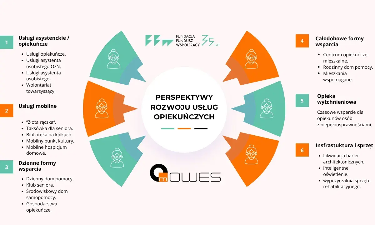 Schemat przedstawia 6 perspektyw rozwoju usług opiekuńczych, od asystenckich po infrastrukturę, ukazując różne etapy starzenia się i wsparcia.