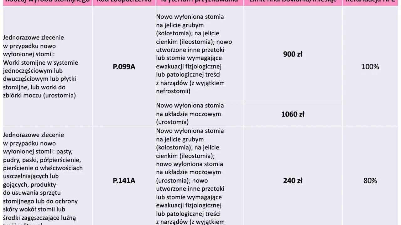 Tabela przedstawia przywileje dla stomika: worki stomijne (P.099A) za 900 zł/miesiąc, akcesoria (P.141A) za 240 zł/miesiąc.