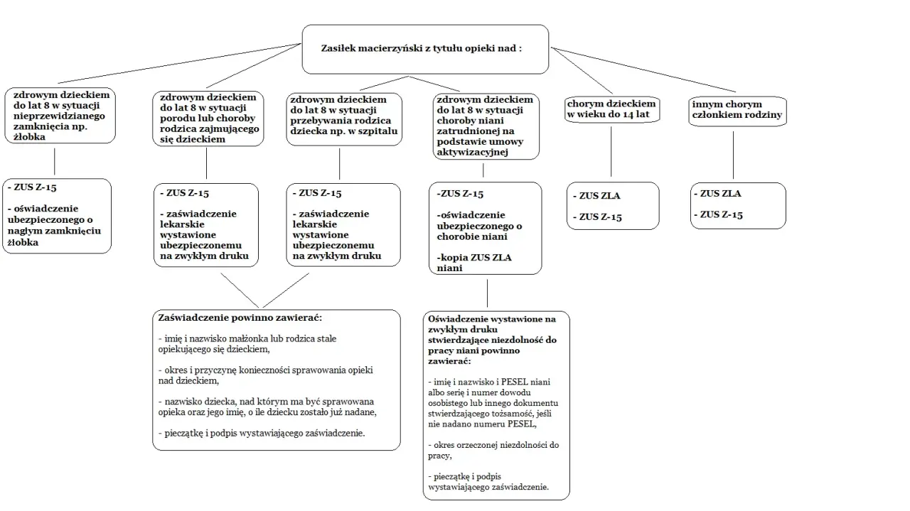 Schemat informuje o zasiłku opiekuńczym na dziecko niepełnosprawne i zdrowych dzieciach do lat 8, wymagających opieki.