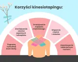 Grafika pokazuje, jak działają tejpy: zmniejszają napięcie mięśni, wspierają stawy, redukują stany zapalne i obrzęki, poprawiają krążenie oraz zapobiegają nadmiernym ruchom.