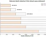 Wykres pokazuje zalecane dawki witaminy D. Dla seniorów (65+ lat) minimalna dawka to 1000 IU, a maksymalna 2000 IU.