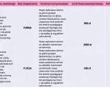 Tabela przedstawia przywileje dla stomika: worki stomijne (P.099A) za 900 zł/miesiąc, akcesoria (P.141A) za 240 zł/miesiąc.