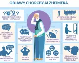 Ilustracja przedstawia objawy choroby Alzheimera, takie jak dezorientacja, utrata pamięci i trudności w rozwiązywaniu problemów, ukazując postępujące etapy choroby.
