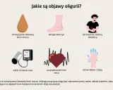 Objawy oligurii: zmniejszenie dobowej ilości moczu, obrzęki, ból brzucha, niskie ciśnienie, przyspieszone bicie serca, zimne dłonie i stopy.
