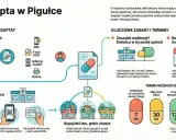 E-recepta w pigułce: jak działa, zasady i terminy. Dowiedz się, ile ważna jest recepta i jak ją zrealizować.
