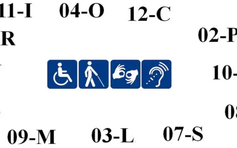 Symbole ułatwień dla osób z niepełnosprawnością: wózek, niewidomy, migowy, słuch. Numery mogą oznaczać stopnie niepełnosprawności, np. 1 stopień niepełnosprawności.