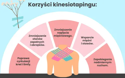 Grafika pokazuje, jak działają tejpy: zmniejszają napięcie mięśni, wspierają stawy, redukują stany zapalne i obrzęki, poprawiają krążenie oraz zapobiegają nadmiernym ruchom.