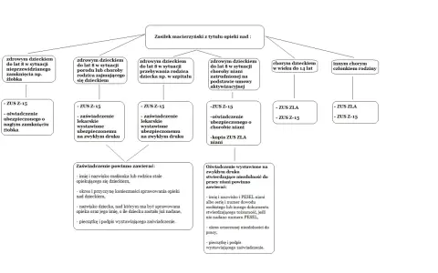 Schemat informuje o zasiłku opiekuńczym na dziecko niepełnosprawne i zdrowych dzieciach do lat 8, wymagających opieki.