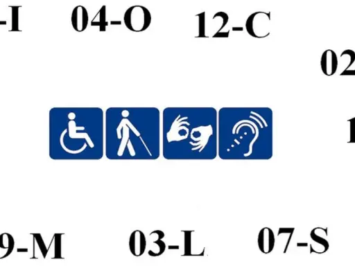 Symbole ułatwień dla osób z niepełnosprawnością: wózek, niewidomy, migowy, słuch. Numery mogą oznaczać stopnie niepełnosprawności, np. 1 stopień niepełnosprawności.