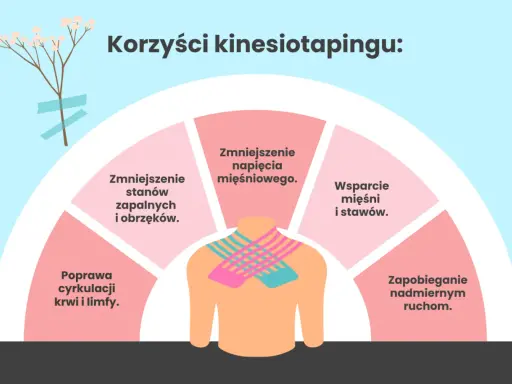 Grafika pokazuje, jak działają tejpy: zmniejszają napięcie mięśni, wspierają stawy, redukują stany zapalne i obrzęki, poprawiają krążenie oraz zapobiegają nadmiernym ruchom.