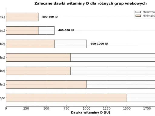 Wykres pokazuje zalecane dawki witaminy D. Dla seniorów (65+ lat) minimalna dawka to 1000 IU, a maksymalna 2000 IU.