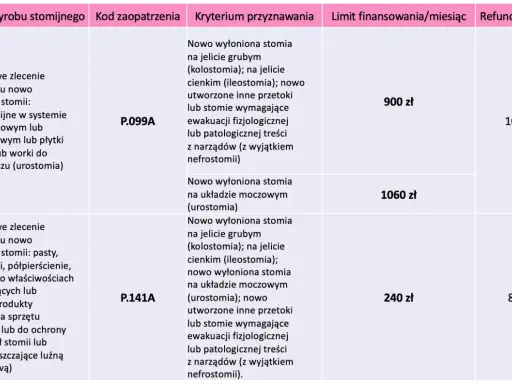 Tabela przedstawia przywileje dla stomika: worki stomijne (P.099A) za 900 zł/miesiąc, akcesoria (P.141A) za 240 zł/miesiąc.