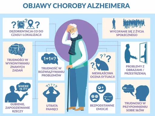 Ilustracja przedstawia objawy choroby Alzheimera, takie jak dezorientacja, utrata pamięci i trudności w rozwiązywaniu problemów, ukazując postępujące etapy choroby.