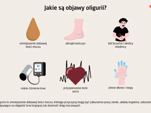 Objawy oligurii: zmniejszenie dobowej ilości moczu, obrzęki, ból brzucha, niskie ciśnienie, przyspieszone bicie serca, zimne dłonie i stopy.
