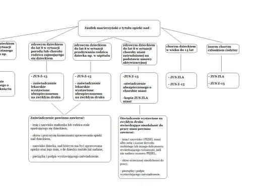 Schemat informuje o zasiłku opiekuńczym na dziecko niepełnosprawne i zdrowych dzieciach do lat 8, wymagających opieki.