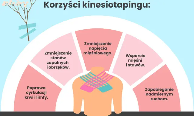 Grafika pokazuje, jak działają tejpy: zmniejszają napięcie mięśni, wspierają stawy, redukują stany zapalne i obrzęki, poprawiają krążenie oraz zapobiegają nadmiernym ruchom.