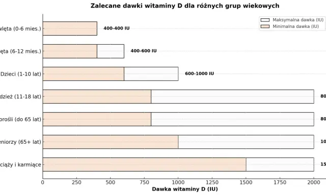 Wykres pokazuje zalecane dawki witaminy D. Dla seniorów (65+ lat) minimalna dawka to 1000 IU, a maksymalna 2000 IU.