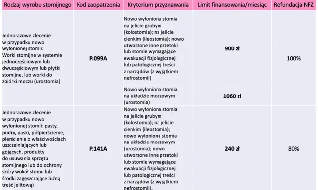 Tabela przedstawia przywileje dla stomika: worki stomijne (P.099A) za 900 zł/miesiąc, akcesoria (P.141A) za 240 zł/miesiąc.