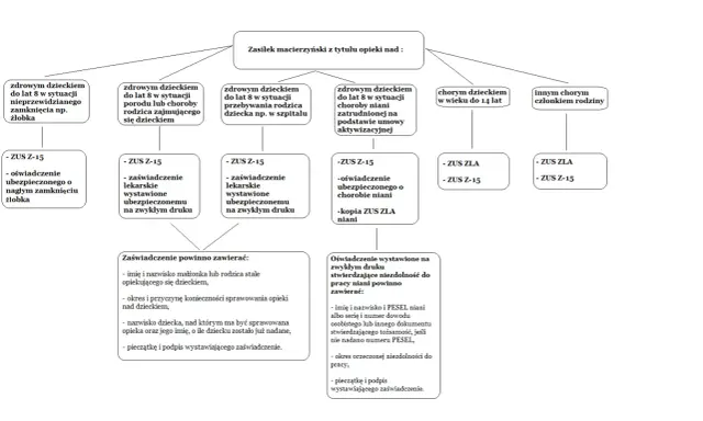 Schemat informuje o zasiłku opiekuńczym na dziecko niepełnosprawne i zdrowych dzieciach do lat 8, wymagających opieki.