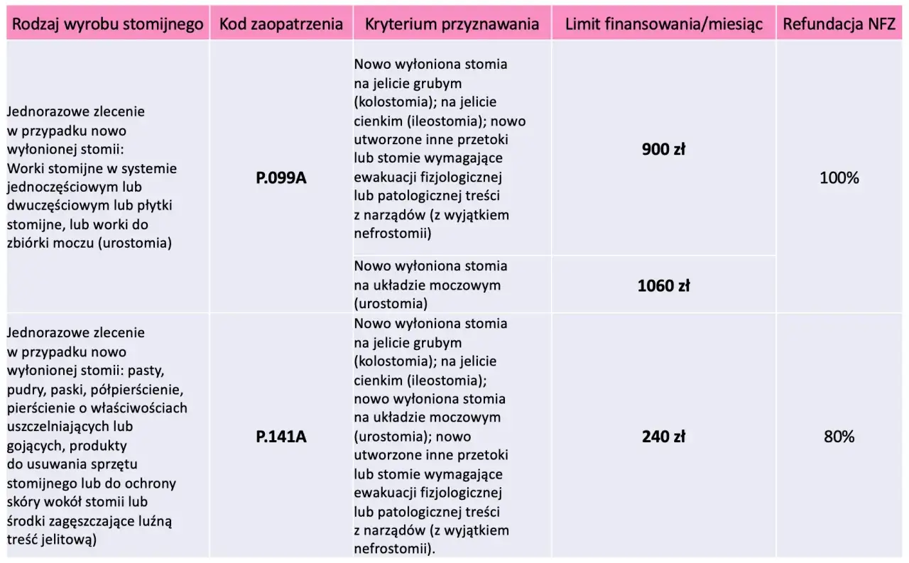Tabela przedstawia przywileje dla stomika: rodzaje wyrobów, kody, kryteria przyznawania, limity finansowania i refundację NFZ dla stomii jelitowych i moczowych.