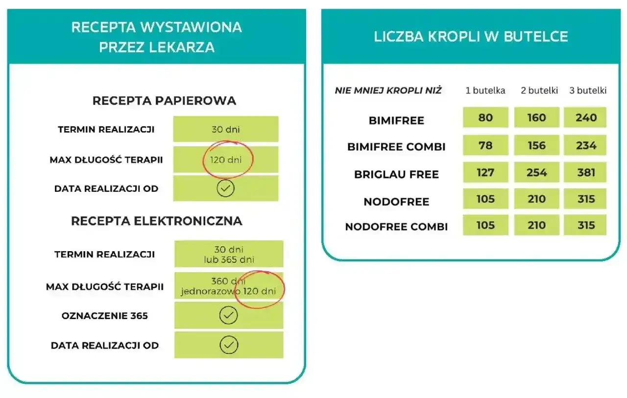 Porównanie terminów realizacji i długości terapii dla recept papierowych i elektronicznych. Sprawdź, ile ważna jest recepta i ile kropli mieści się w butelce.