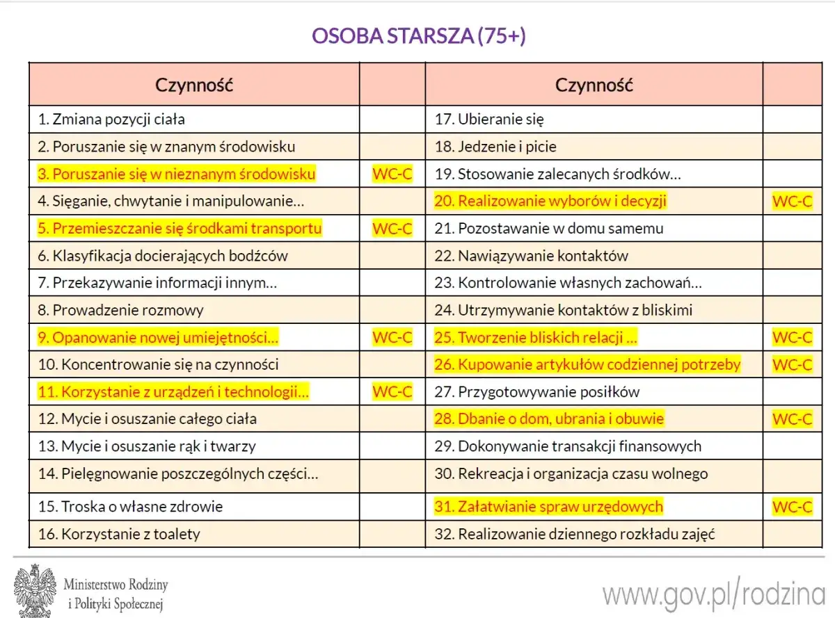 Tabela oceny sprawności osób starszych (75+). Wymienione czynności, od poruszania się po troskę o zdrowie, pomagają ocenić stopień niepełnosprawności, który może być związany z nowotworem złośliwym.