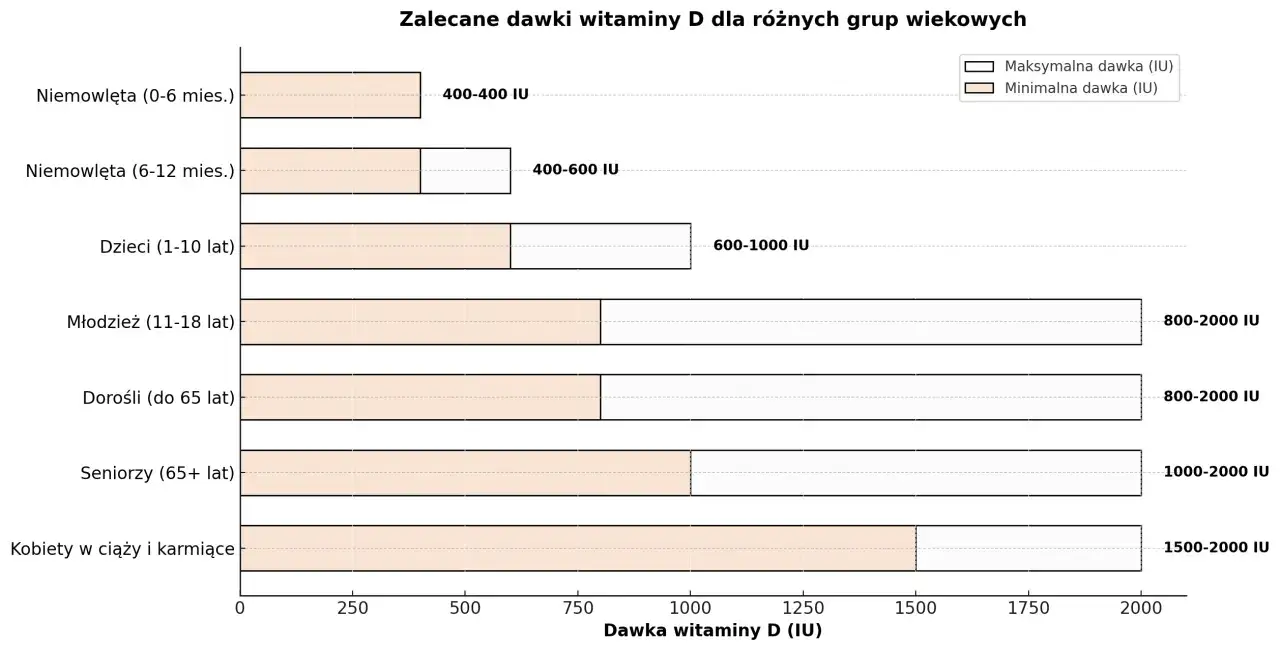 Wykres pokazuje zalecane dawki witaminy D3. Dla seniorów (65+ lat) minimalna dawka to 1000 IU, a maksymalna 2000 IU.